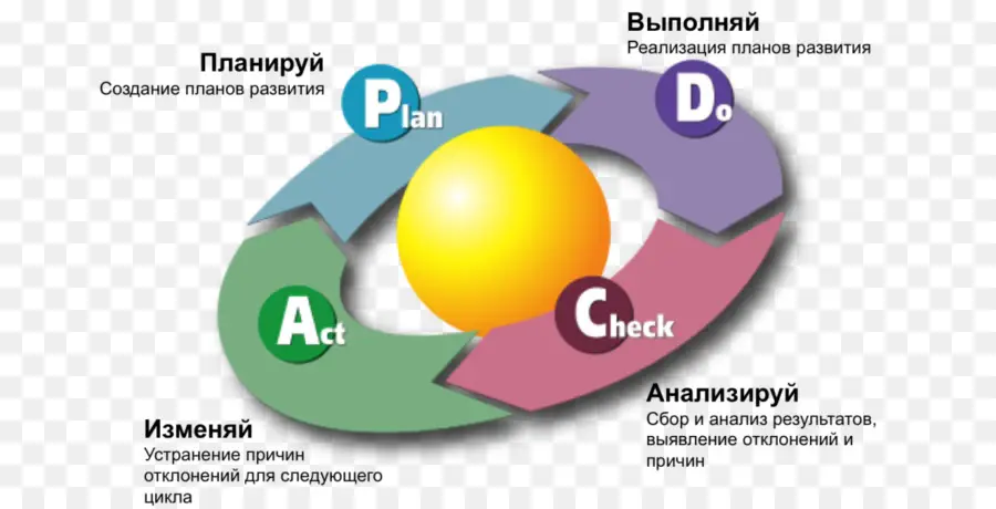 Pdca Döngüsü，Planı PNG