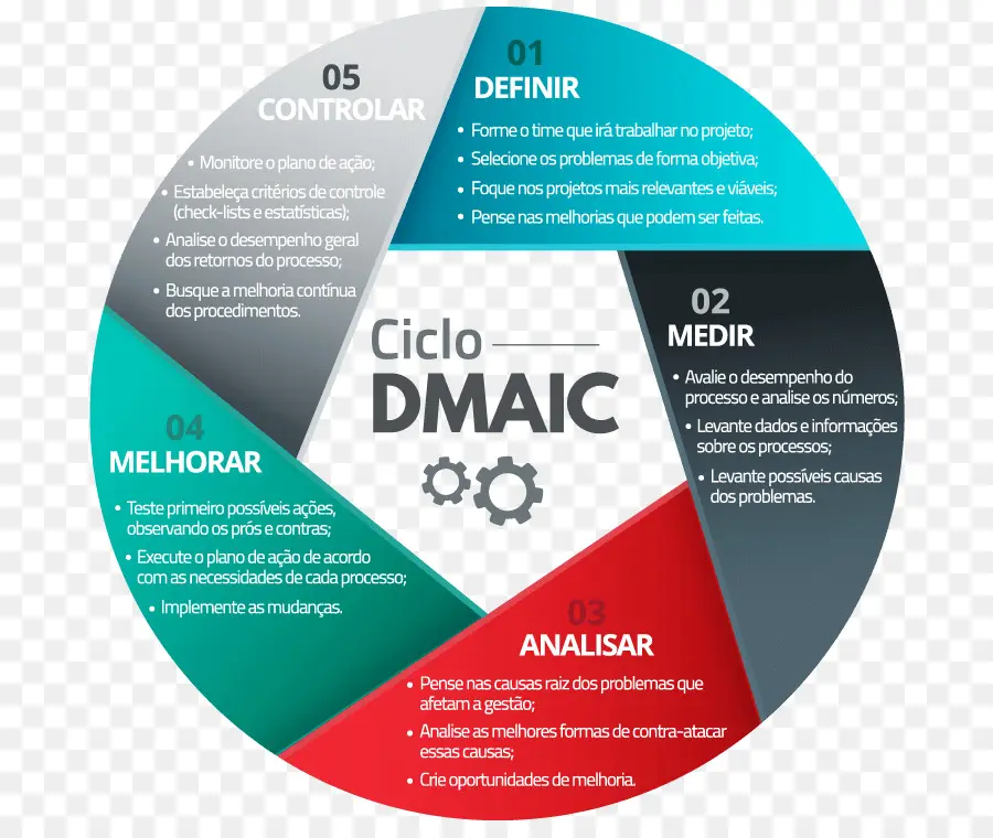 Dmaic Döngüsü，Tanım PNG