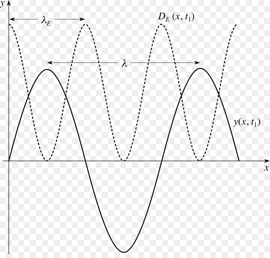 Sinüs Dalgası，Matematik PNG