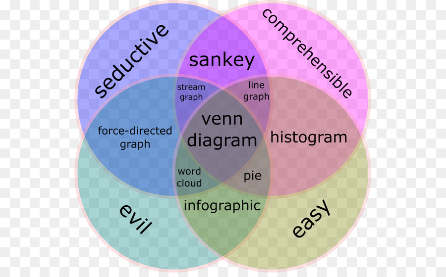 Venn şeması，Diyagramı PNG