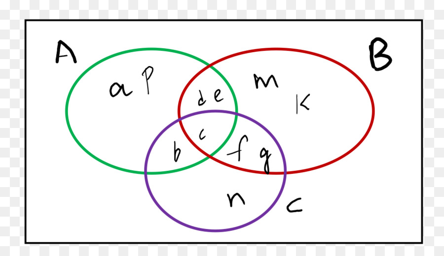 Venn şeması，Diyagramı PNG