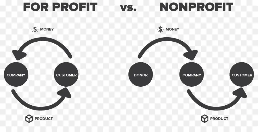 Kâr Ve Kâr Amacı Gütmeyen Kuruluş Diyagramı，Işletme PNG