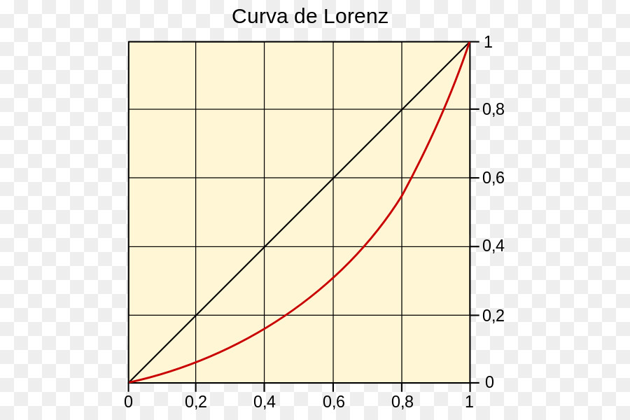 Lorenz Eğrisi，Eğri PNG