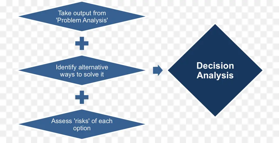 Karar Analizi，Sorun Çözme PNG