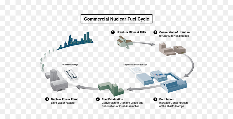 Nükleer Yakıt çevrimi，Nükleer Güç PNG