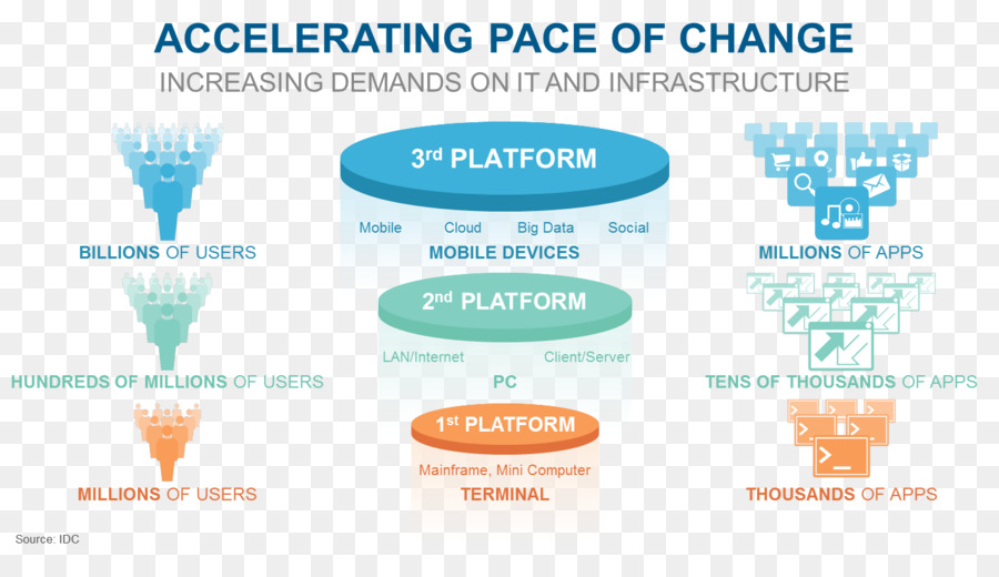 üçüncü Platform，Bilişim Teknolojisi PNG