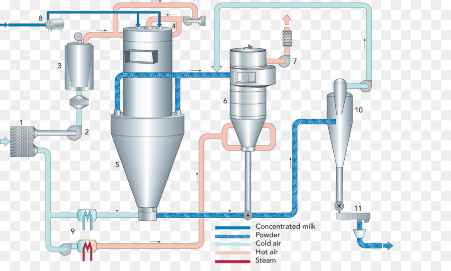 Endüstriyel Proses，Konsantre Süt PNG