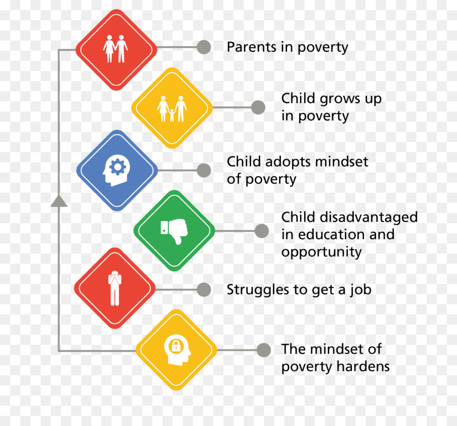 Yoksulluk Döngüsü，İnfografik PNG