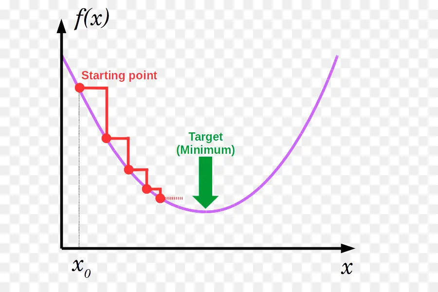 Optimizasyon Grafiği，Matematik PNG