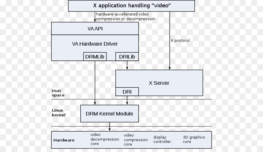 Video Hızlandırma Apı，Vdpau PNG