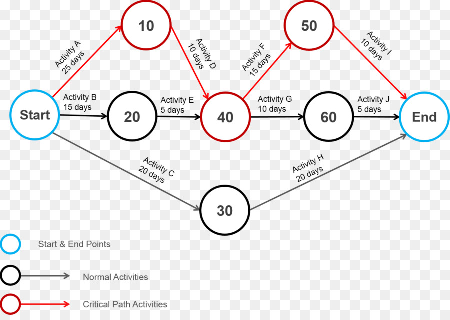 Kritik Yol Diyagramı，Proje Yönetimi PNG