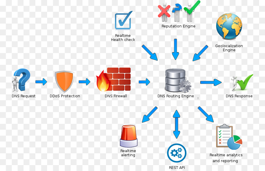 Dns Yönlendirme Şeması，Dns PNG