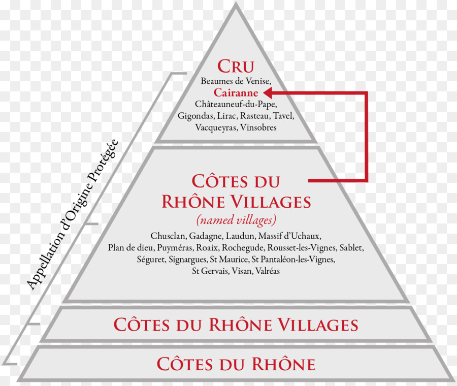 Şarap Sınıflandırma Piramidi，Cru PNG