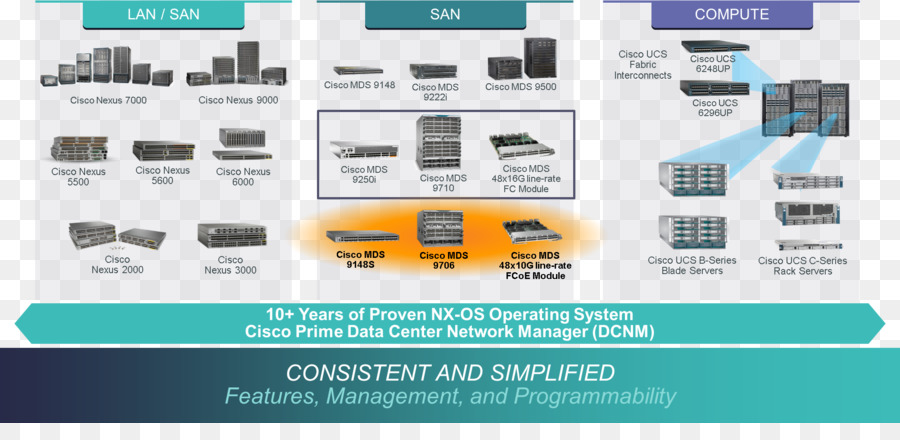 Veri Merkezi，Cisco Nexus Anahtarları PNG