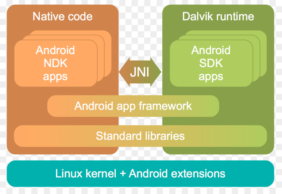 Java Yerel Arayüz，Android Yazılım Geliştirme PNG