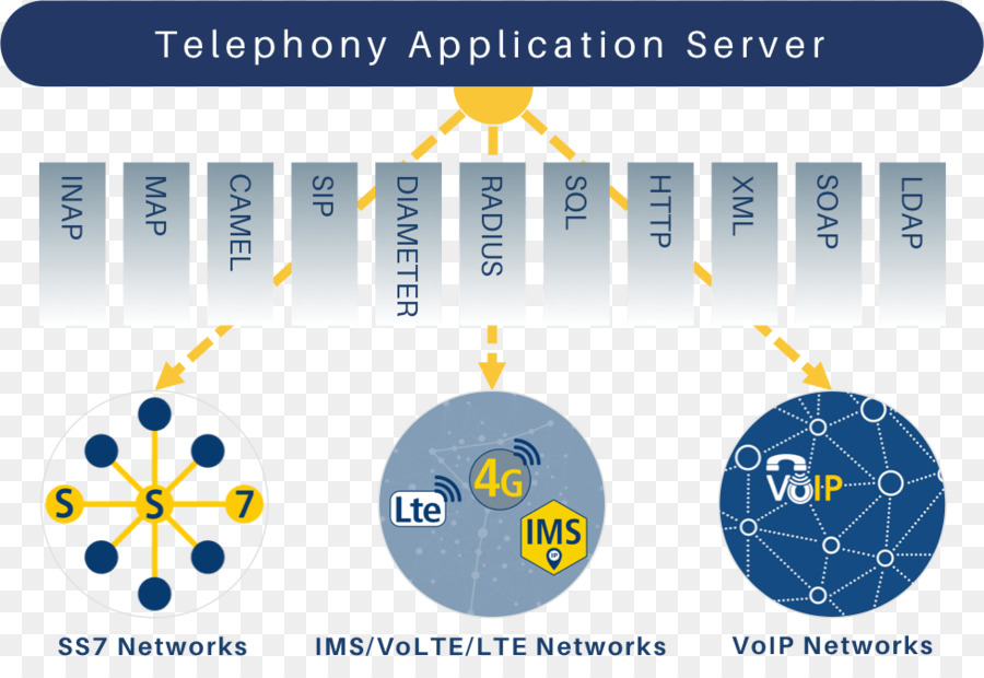 Telefon Uygulama Sunucusu，Ip Multimedya Alt Sistemi PNG