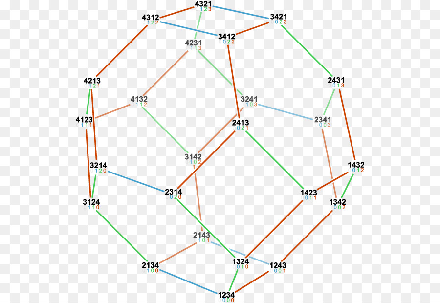 Permutohedron，Sayı PNG