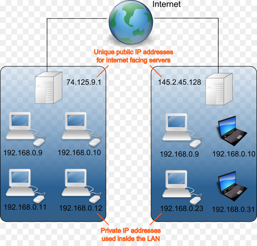 Ağ Şeması，Ip Adresleri PNG