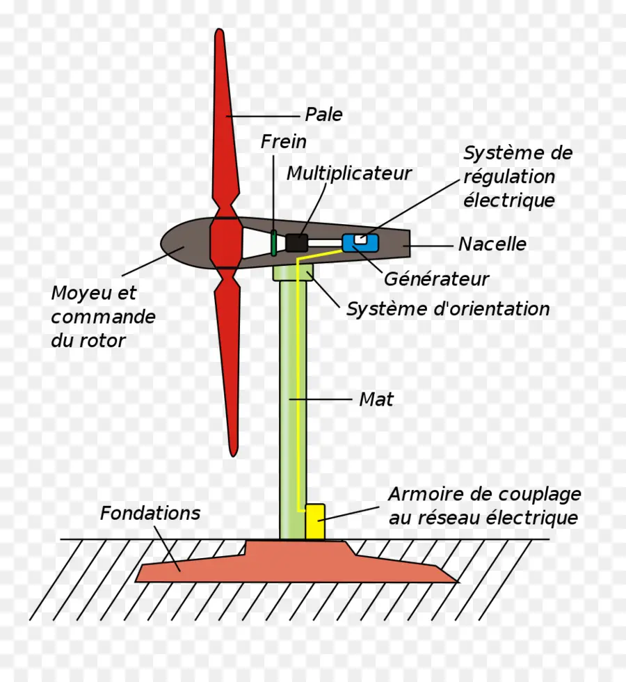 Rüzgar Türbini Şeması，Enerji PNG