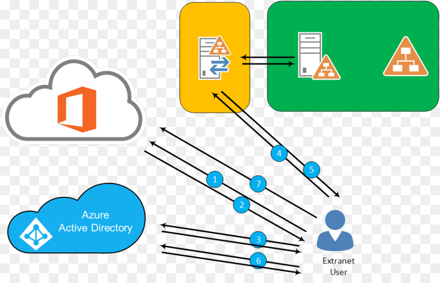 Güvenlik Belirteci，Active Directory Federasyon Hizmetleri PNG