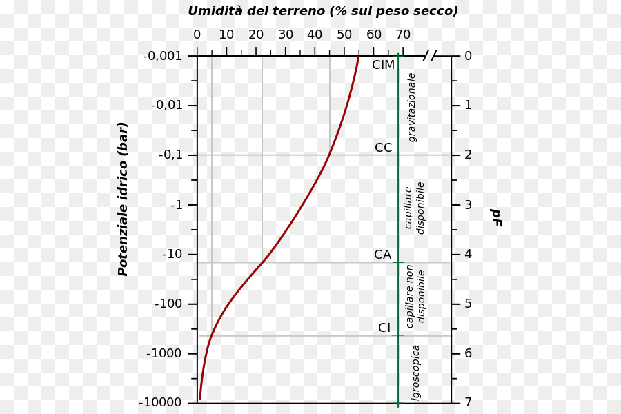 Toprak Nemi Grafiği，çizelge PNG