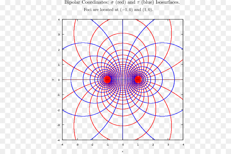 Bipolar Koordinatlar，İzoyüzeyler PNG