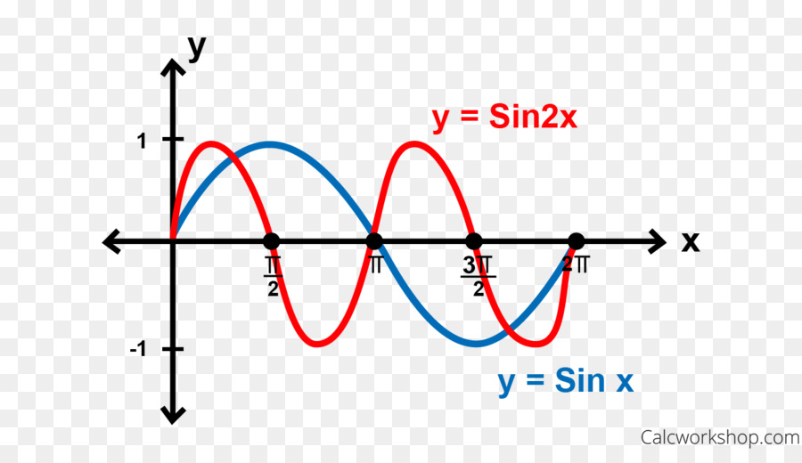 Sinüs Dalgaları，Matematik PNG